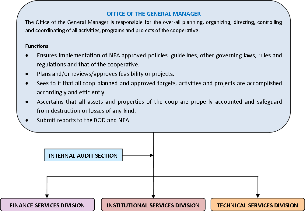 Office of the General Manager